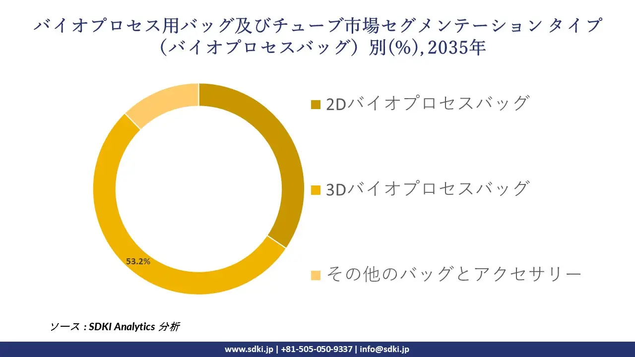 bioprocess bags and tubing segmentation survey