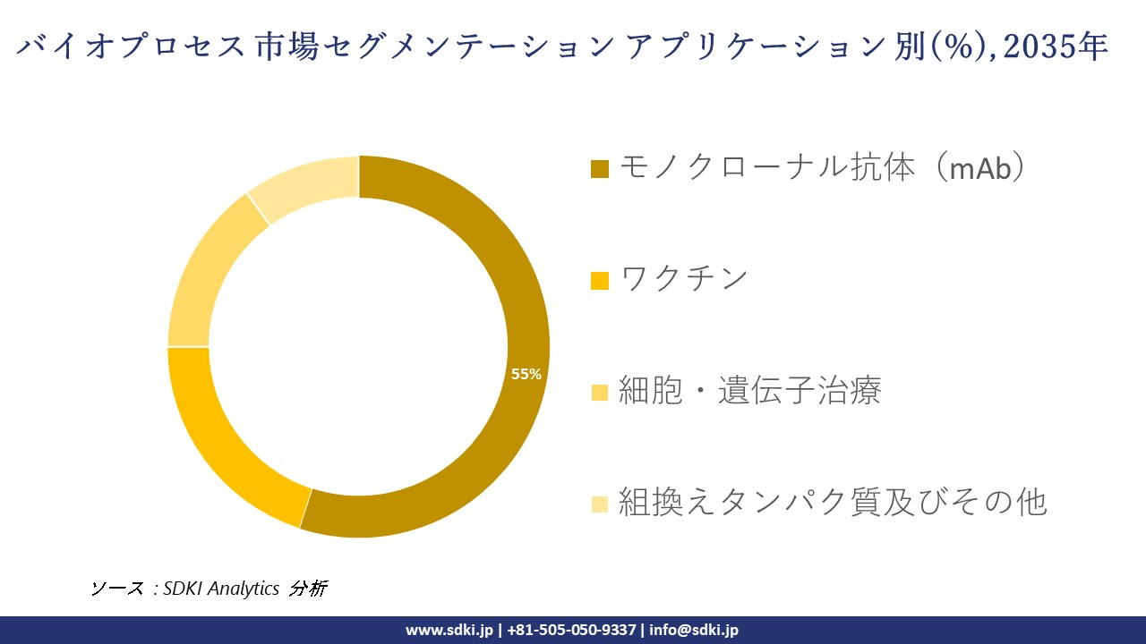 bioprocessing segmentation survey