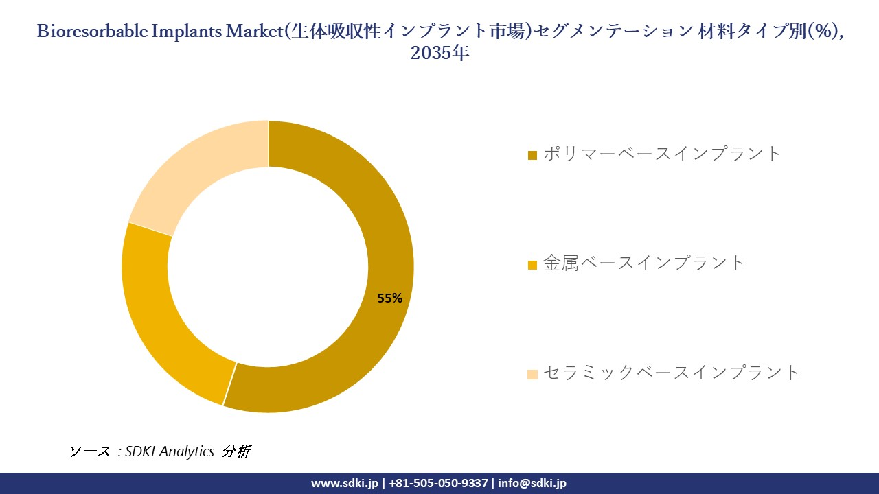bioresorbable implants market segmentation survey