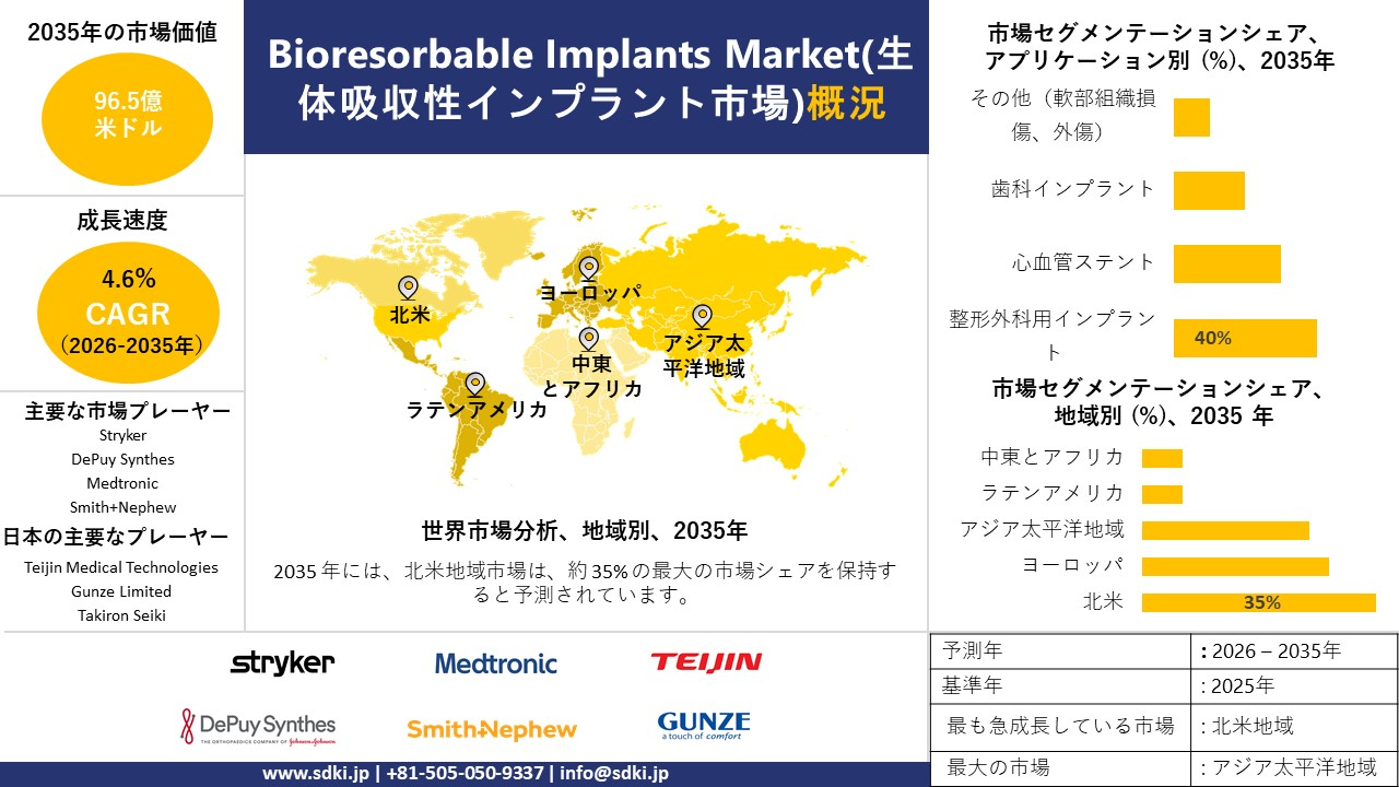 bioresorbable implants market survey report