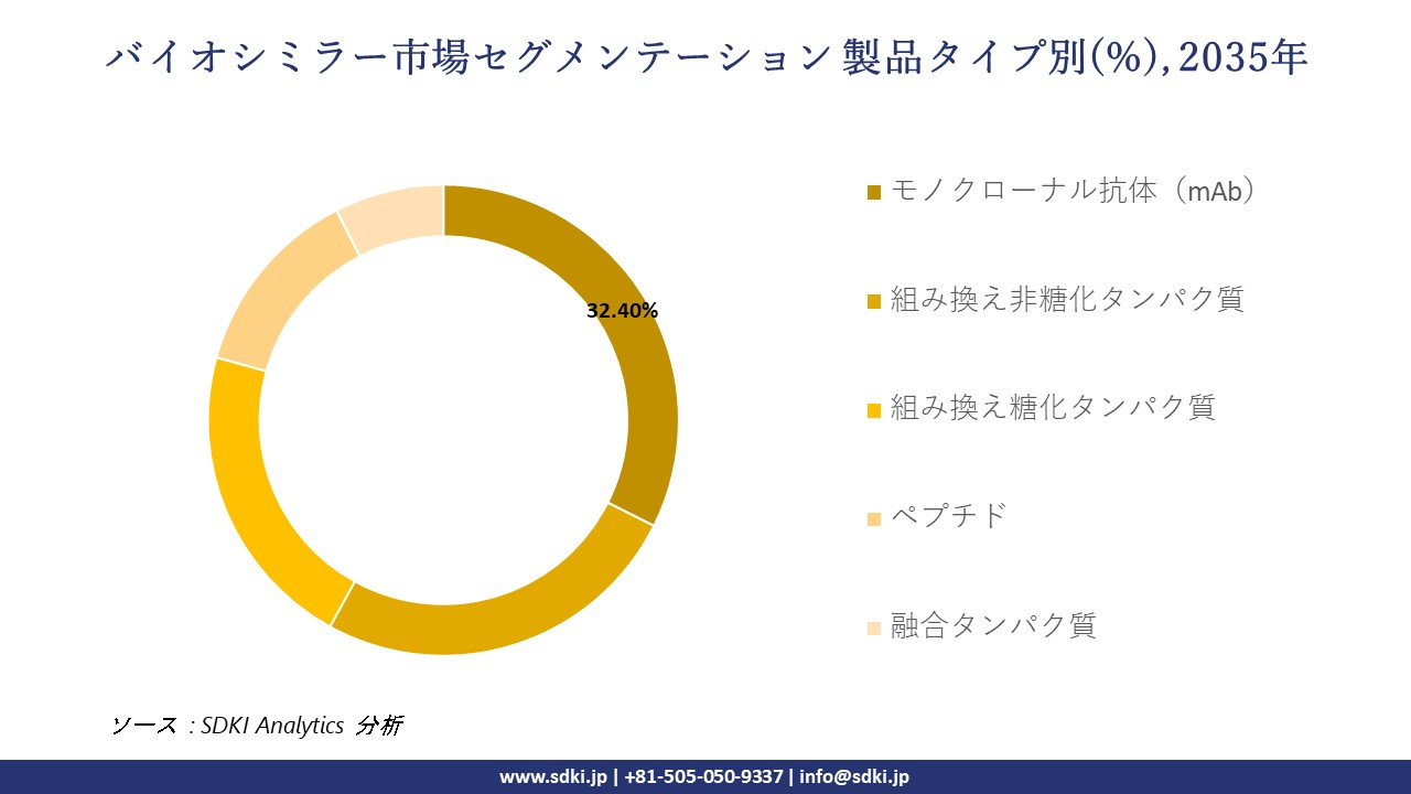 biosimilars market segmentation survey