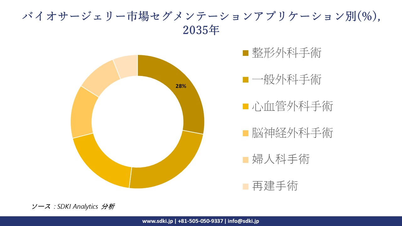 biosurgery market segmentation survey