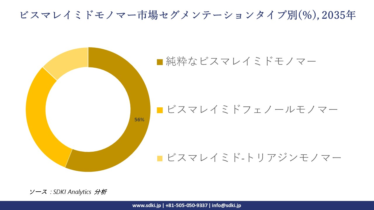 bismaleimide monomer market segmentation survey