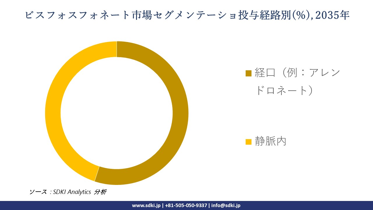 bisphosphonates segmentation survey