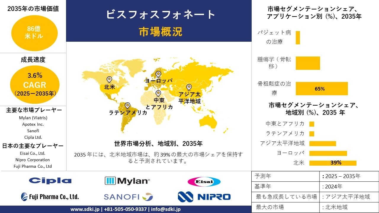bisphosphonates survey report