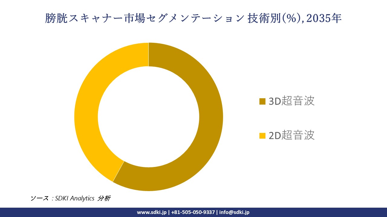 bladder scanners segmentation survey