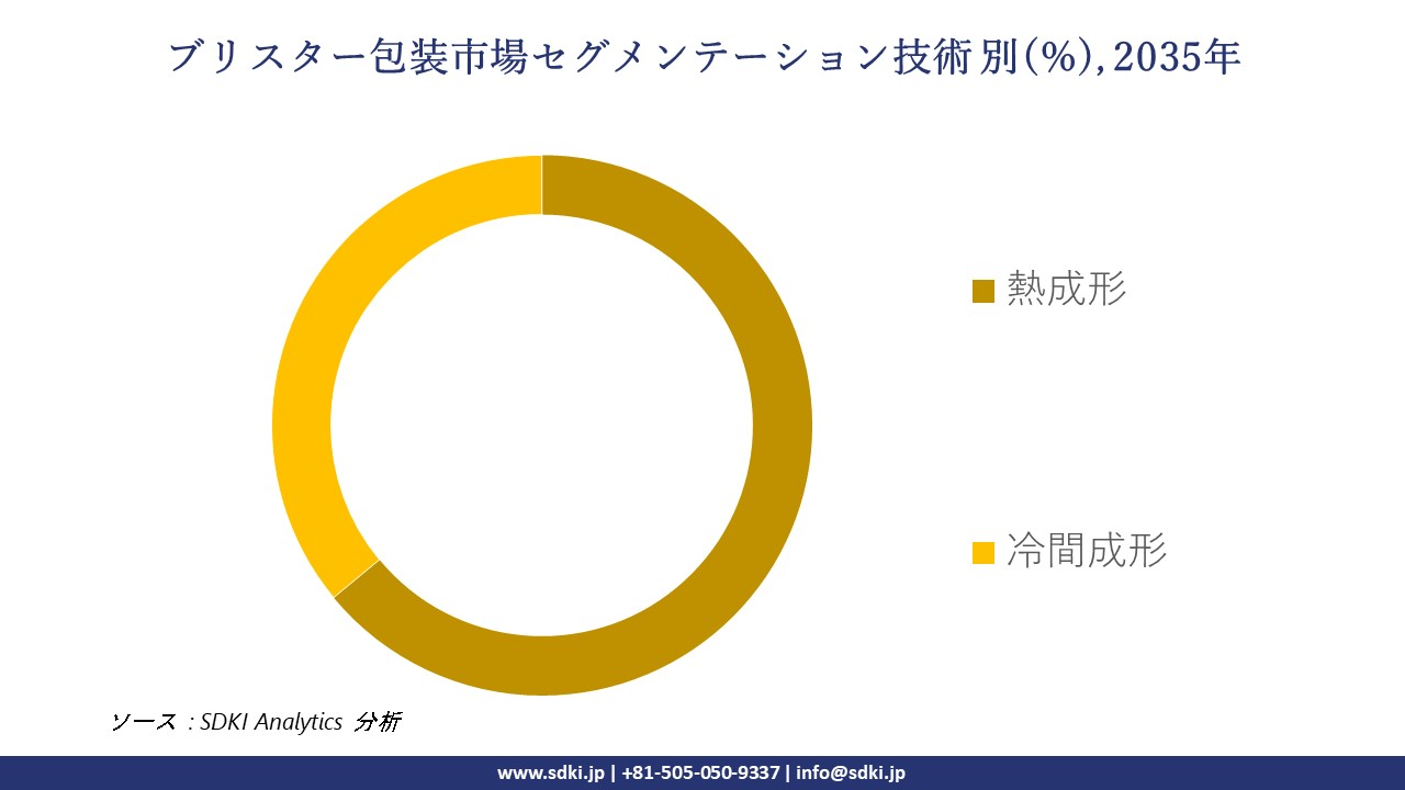 blister packaging market segmentation survey