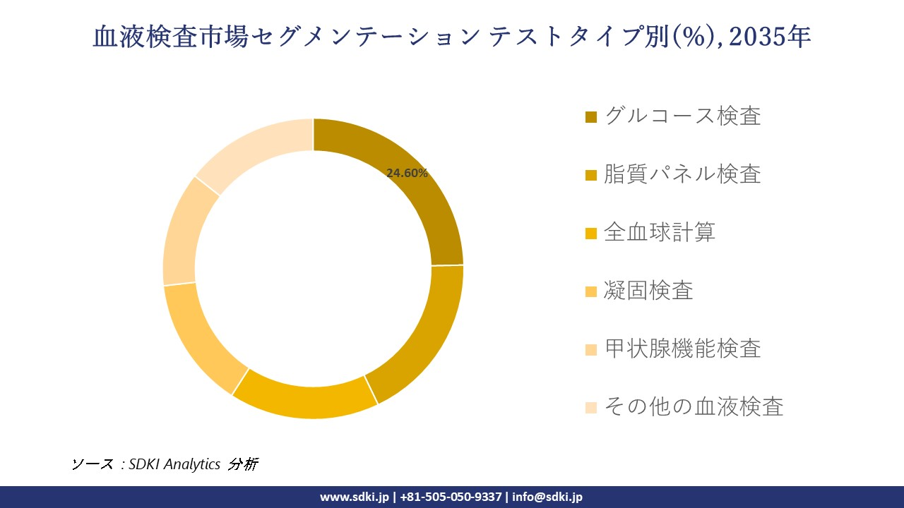 blood testing market segmentation survey