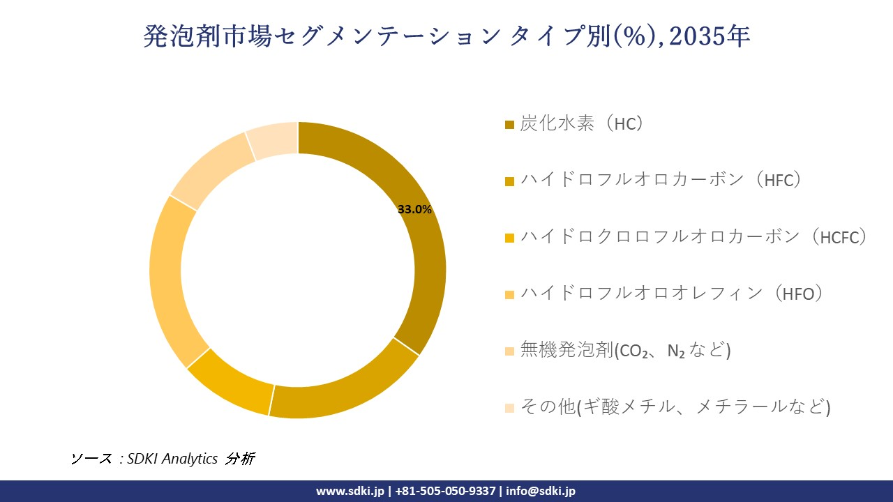 blowing agents market segmentation survey