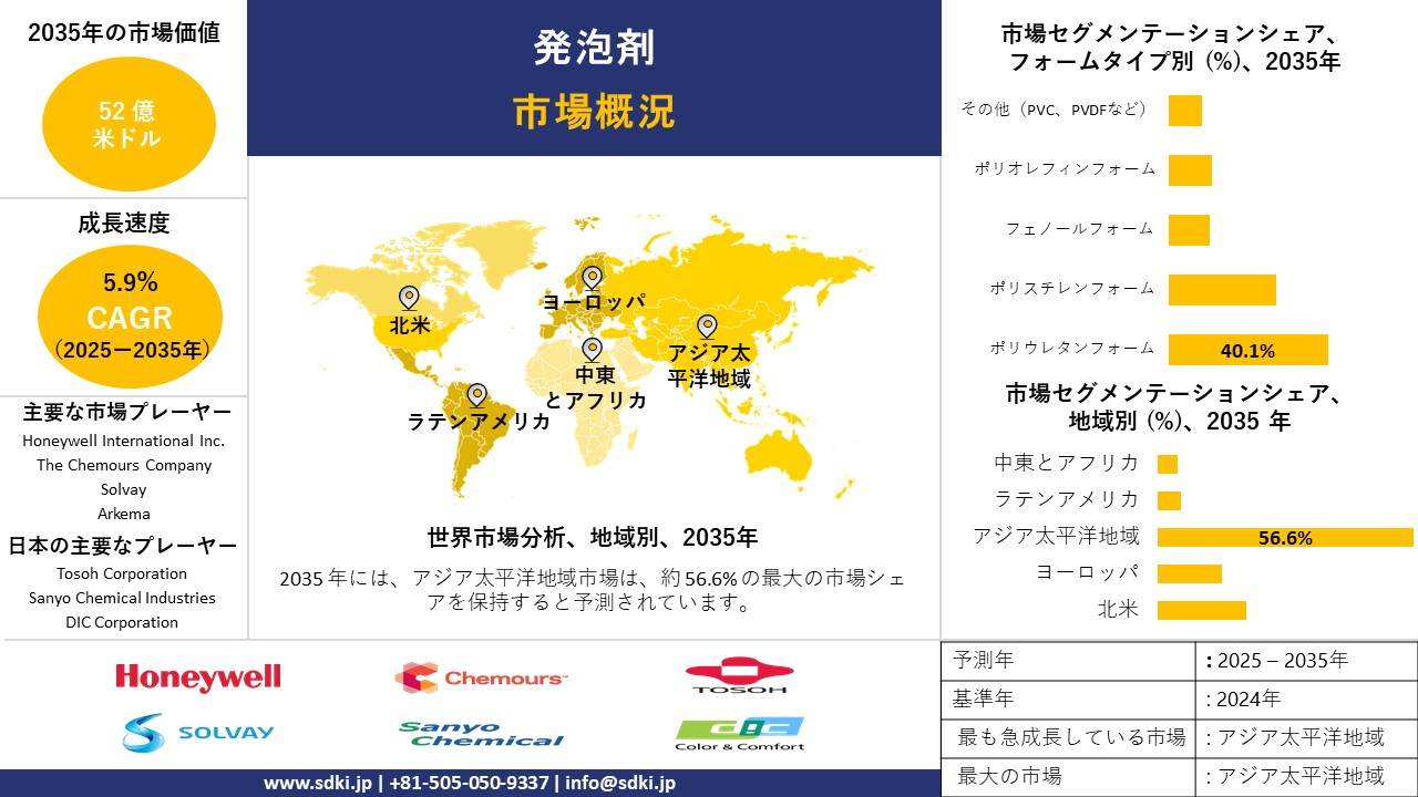 blowing agents market survey report