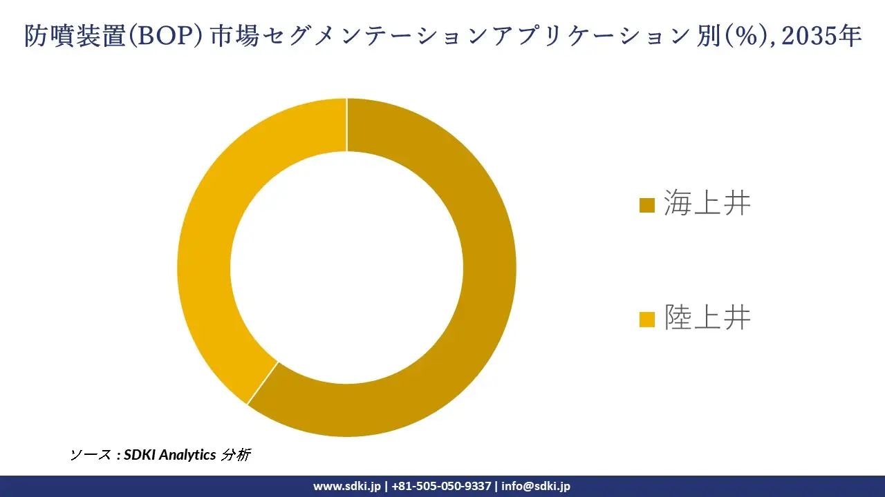 blowout preventers bop market segmentation survey