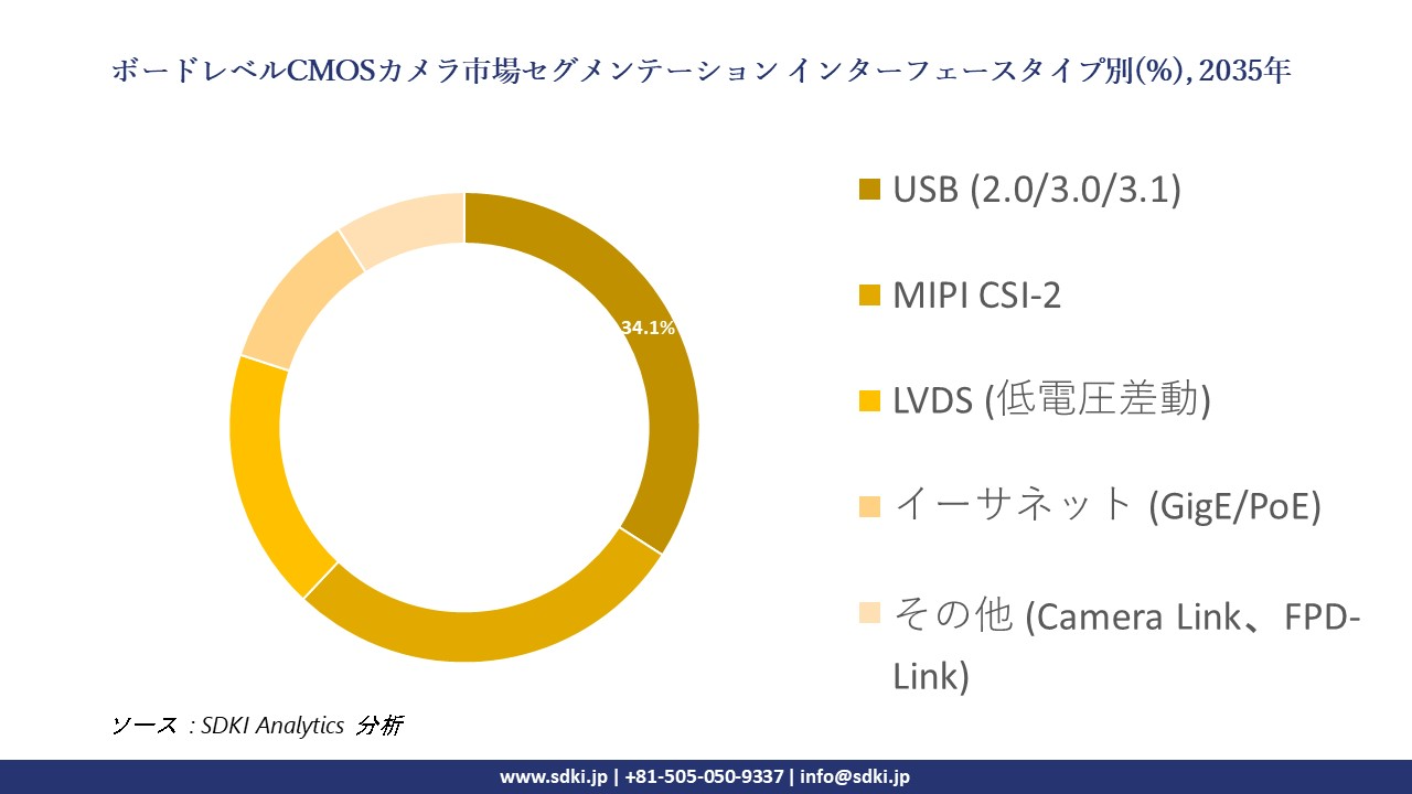 board-level-cmos-camera-segmentation-survey