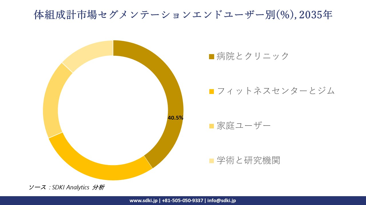body composition analyzers market segmentation survey