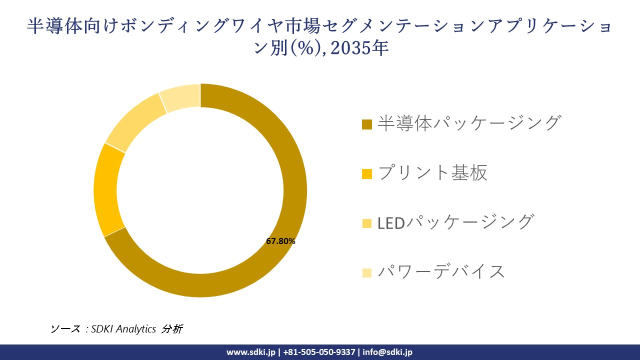 bonding wire for semiconductor market segmentation survey