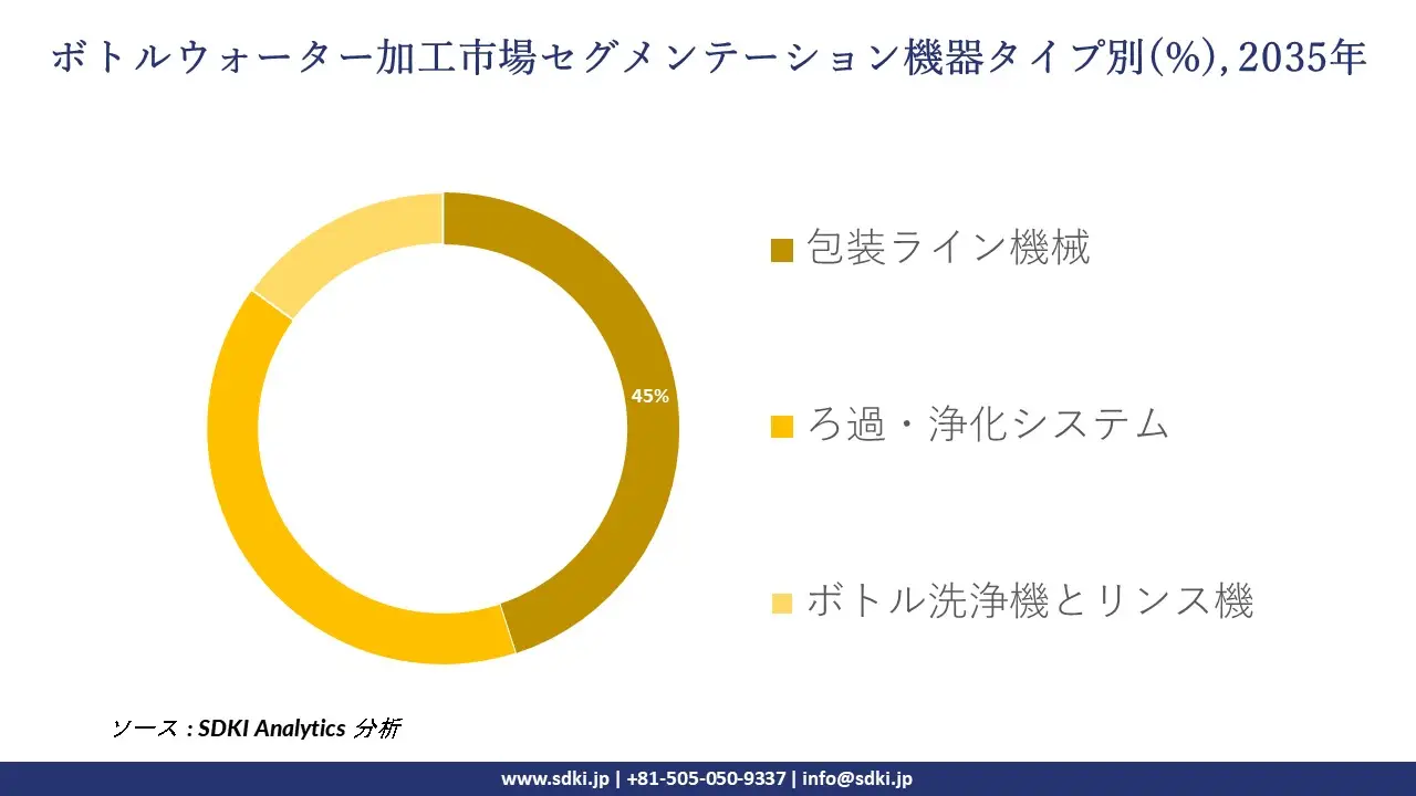 bottled water processing segmentation survey