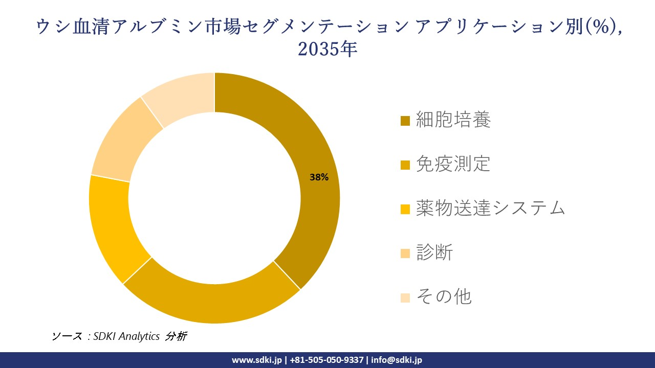 bovine serum albumin segmentation survey