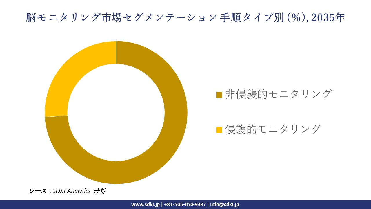brain monitoring segmentation survey