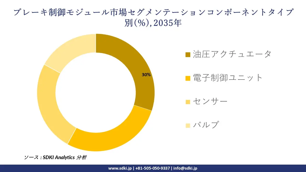 brake control modules segmentation survey