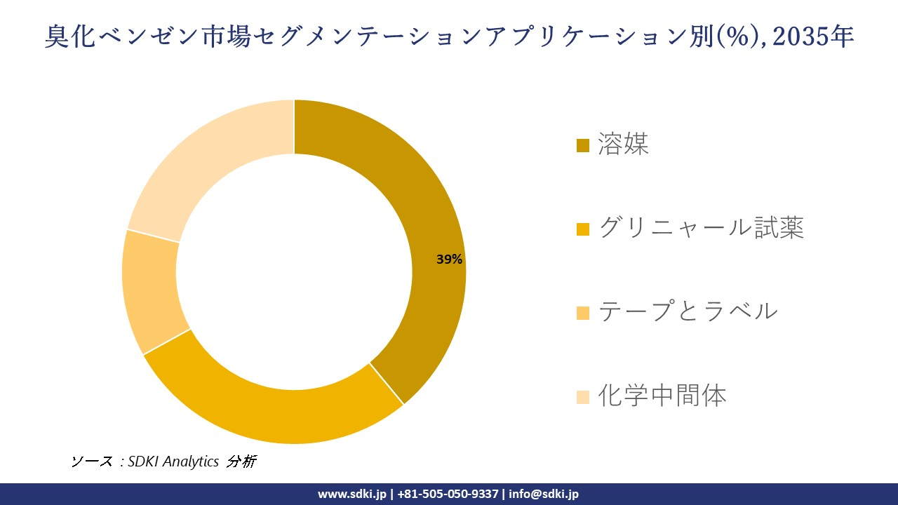 bromobenzene segmentation survey