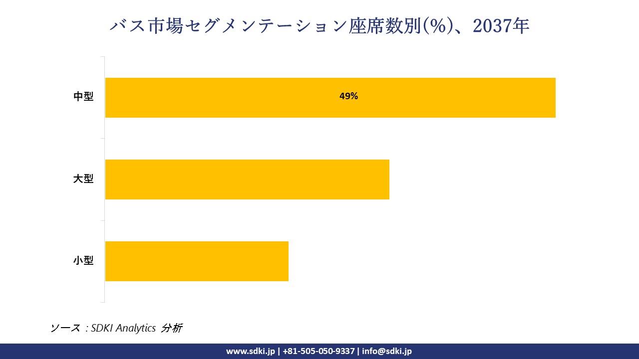 bus segmentation survey
