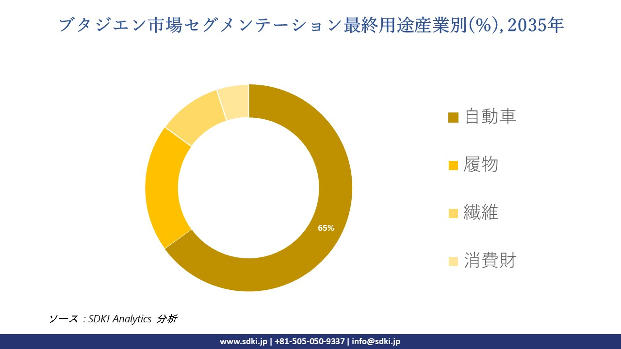 butadiene segmentation survey