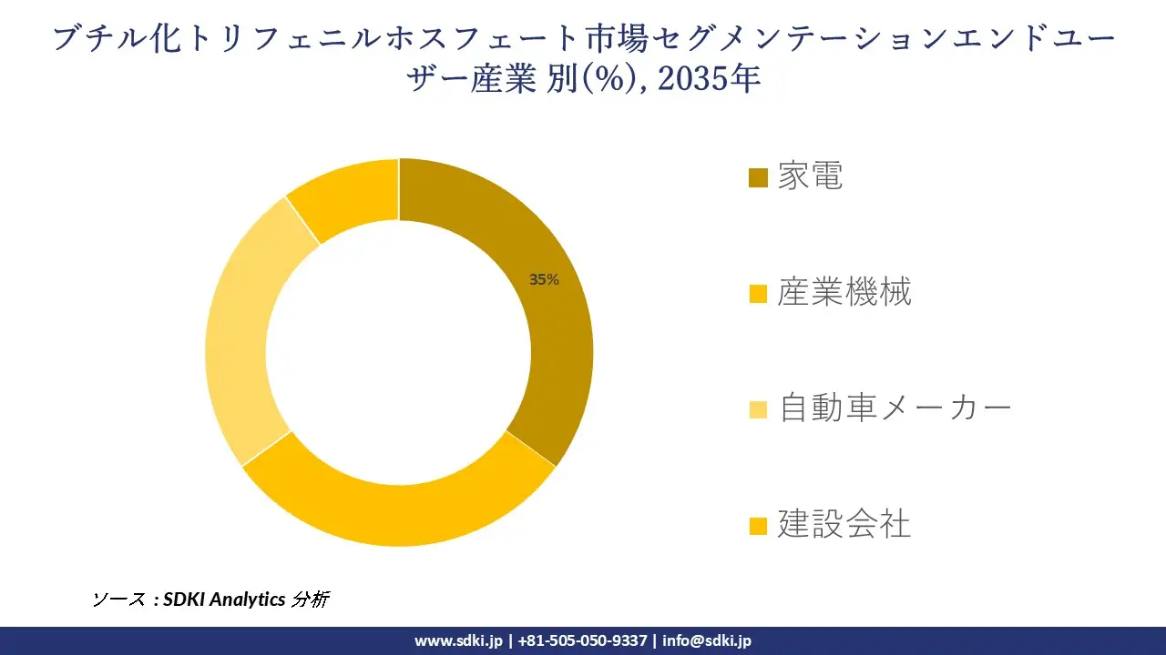 butylated triphenyl phosphate market segmentation survey