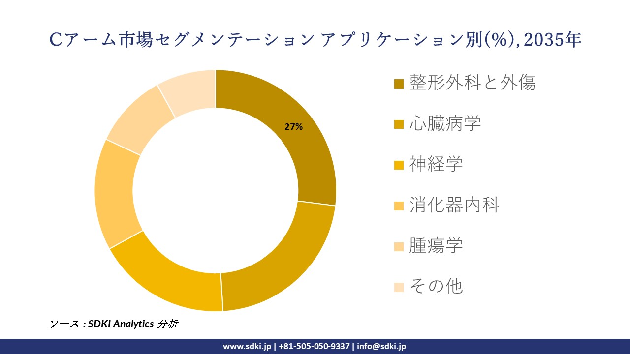c-arms segmentation survey