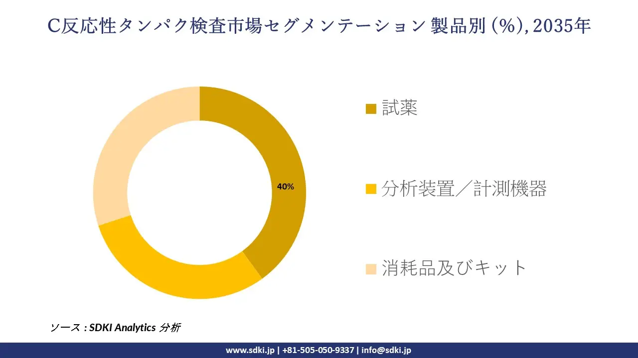 c reactive protein testing crp market segmentation survey