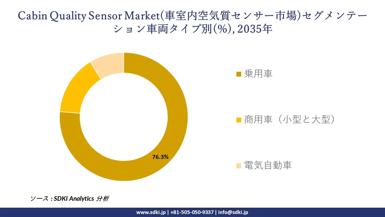 cabin air quality sensor market segmentation survey