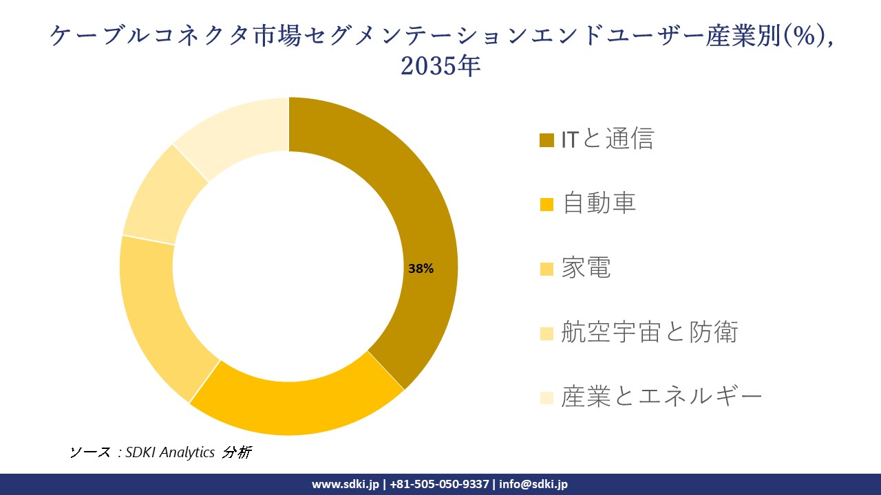 cable connector segmentation survey