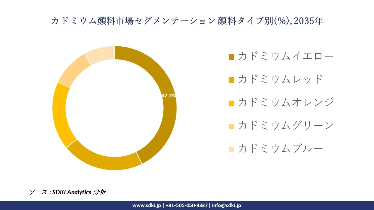 cadmium pigments segmentation survey