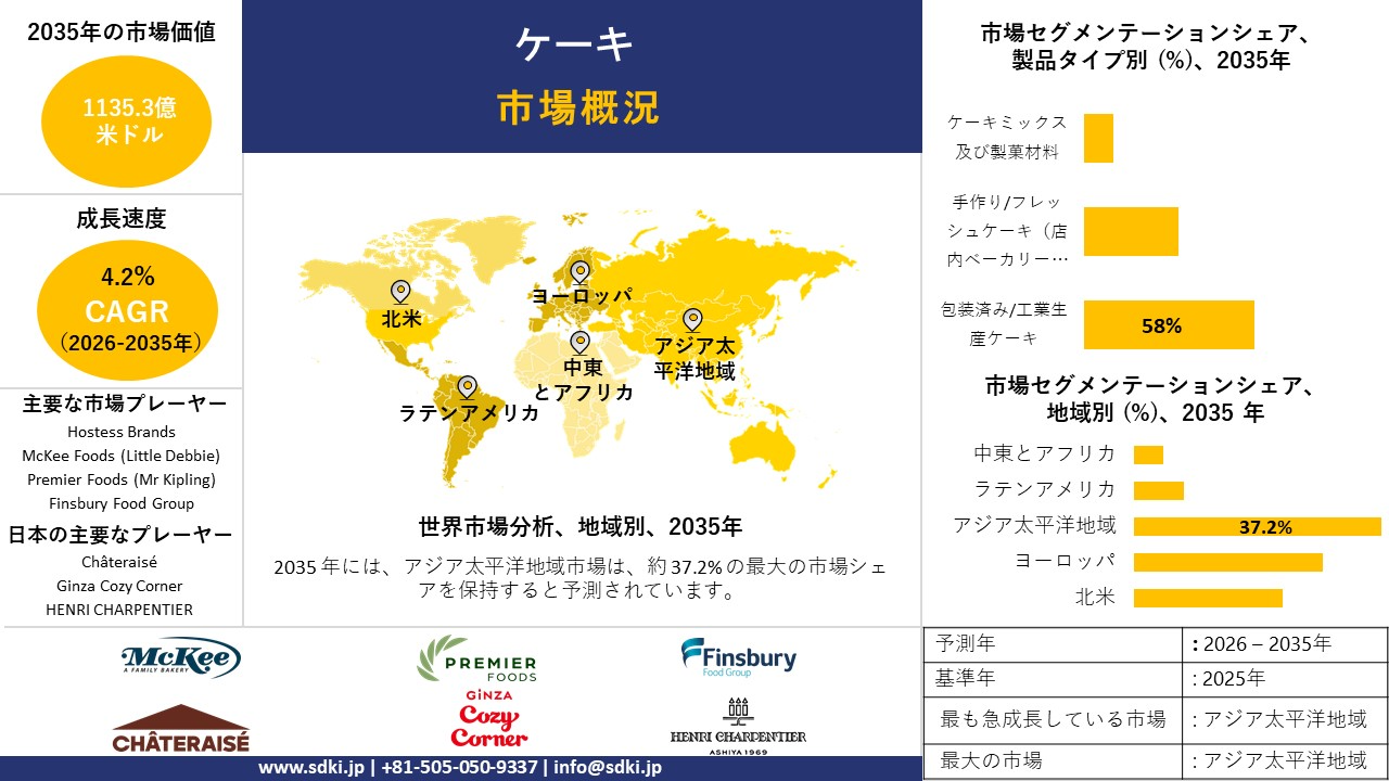 cake market survey report