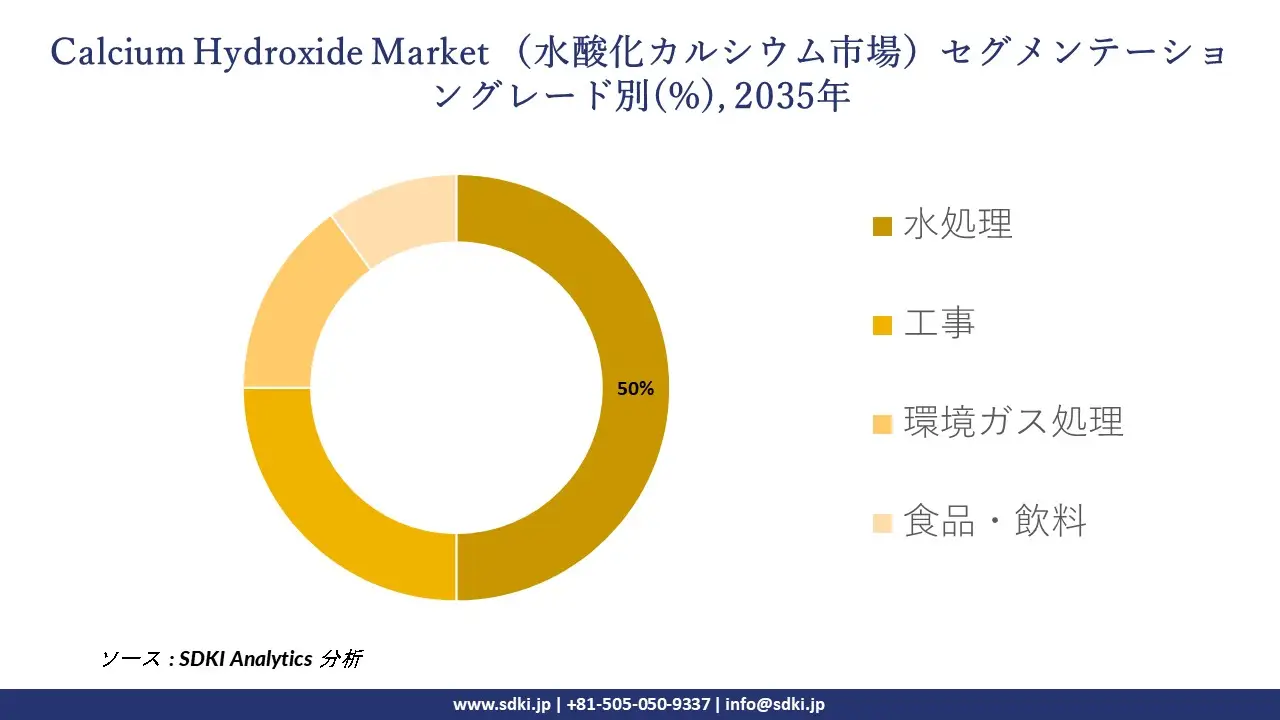 calcium hydroxide market segmentation survey