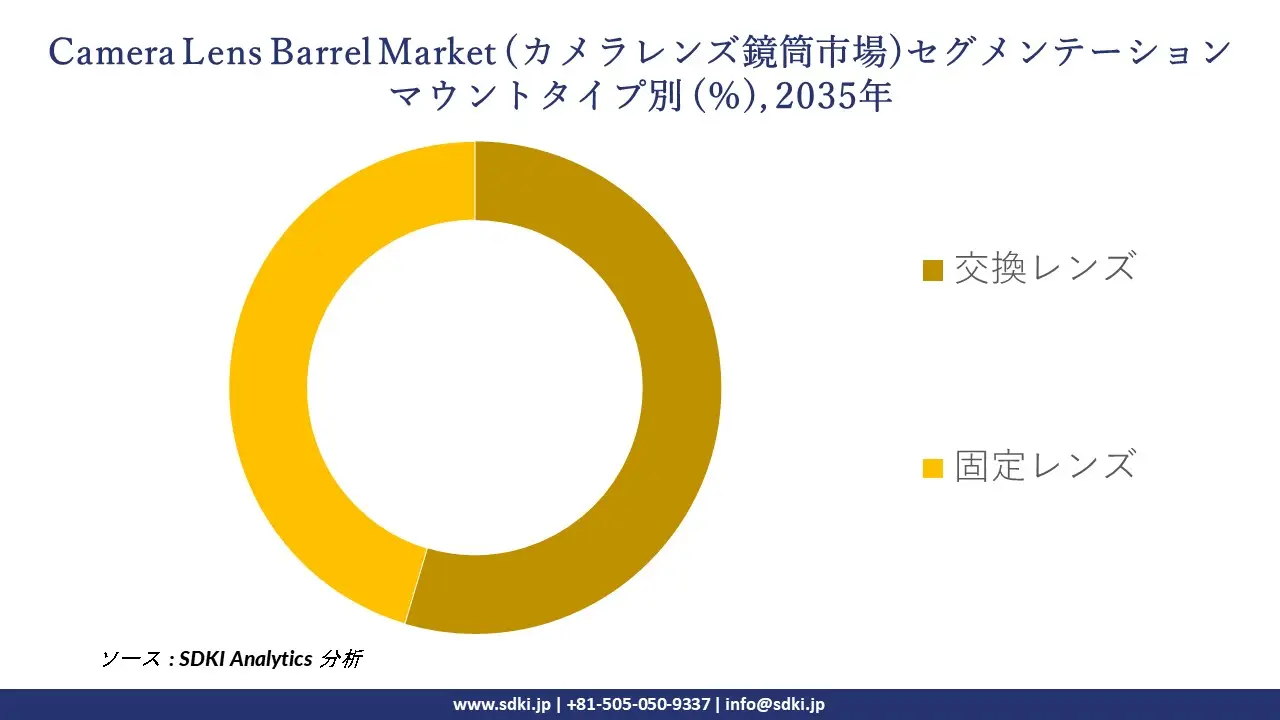 camera lens barrel market segmentation survey
