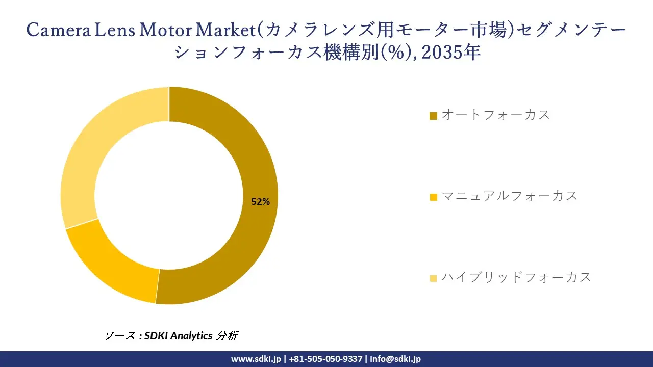 camera lens motor market segmentation survey