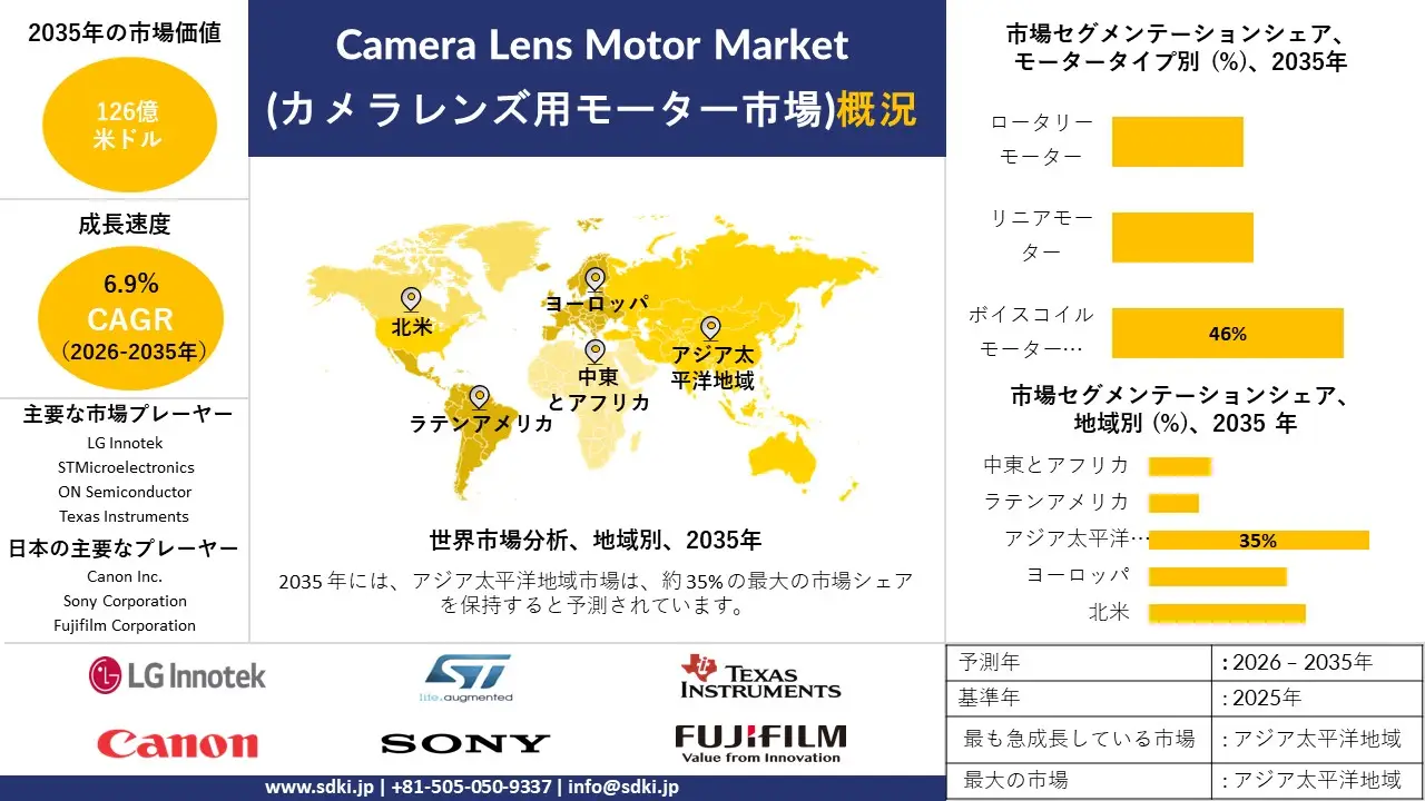 camera lens motor market survey report