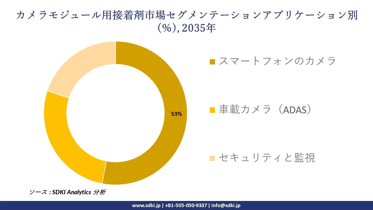 camera module adhesives market segmentation survey