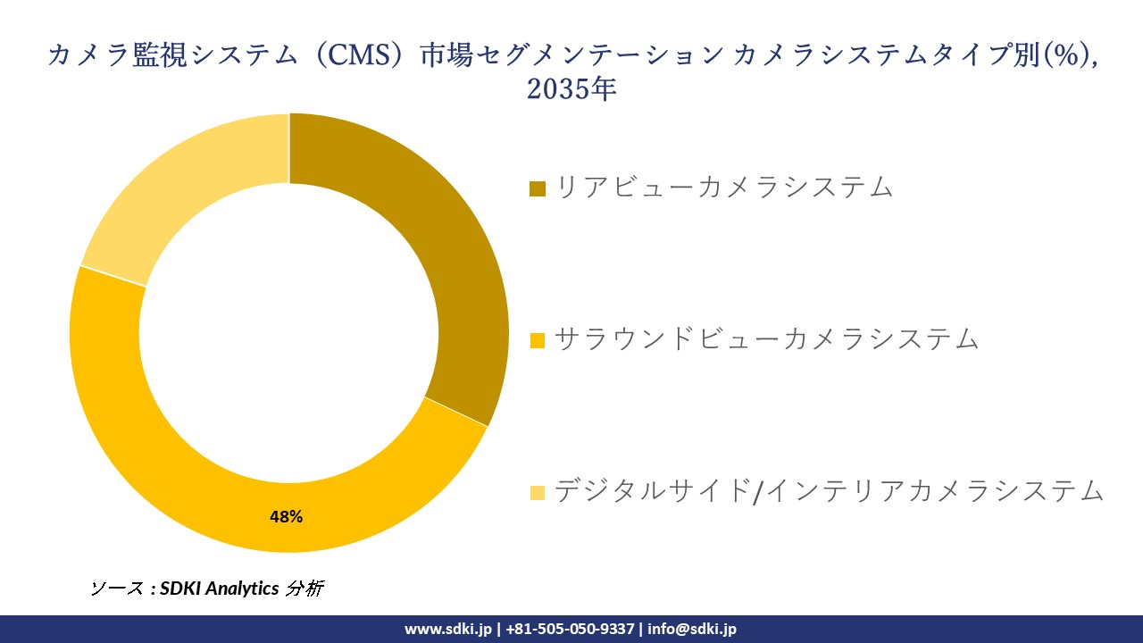 camera monitoring system (CMS) segmentation survey
