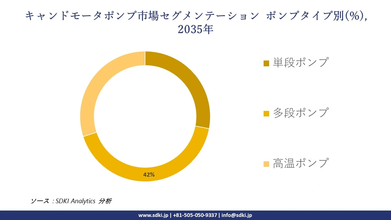 canned motor pumps segmentation survey