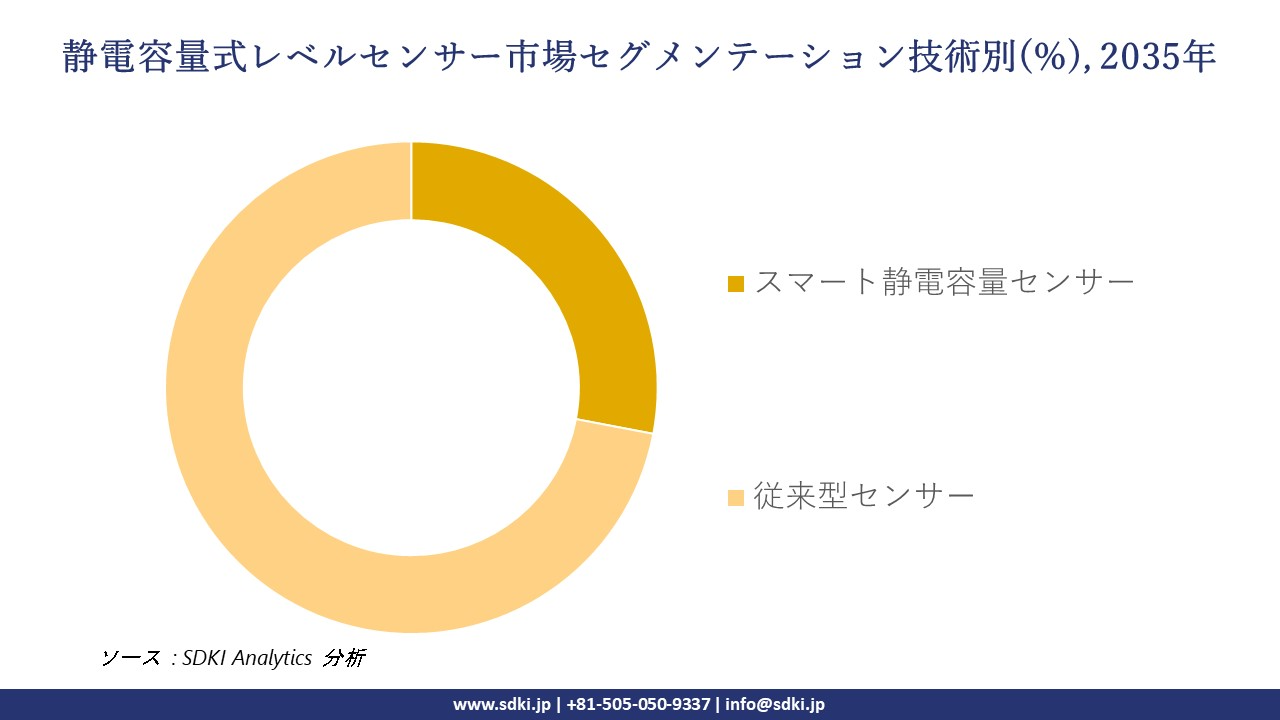 capacitive level sensor segmentation survey