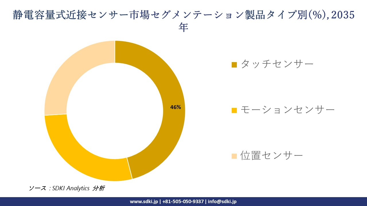 capacitive proximity sensor segmentation survey