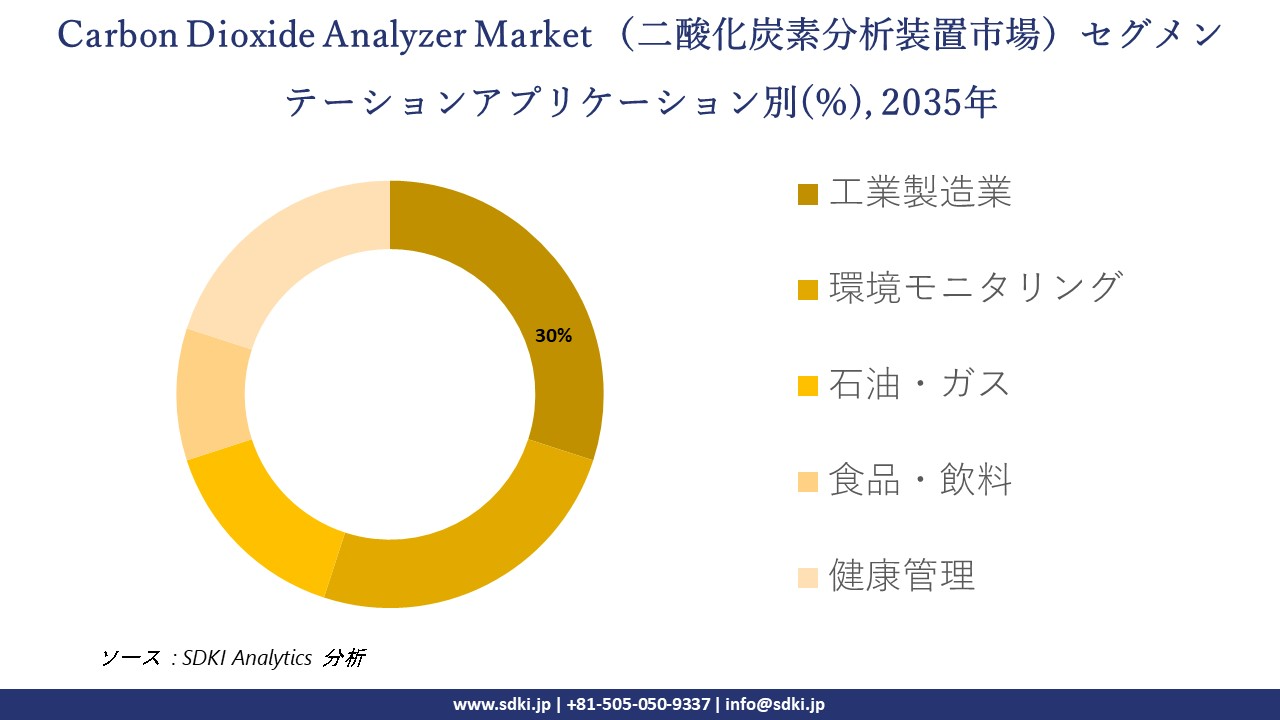 carbon dioxide analyzer segmentation survey