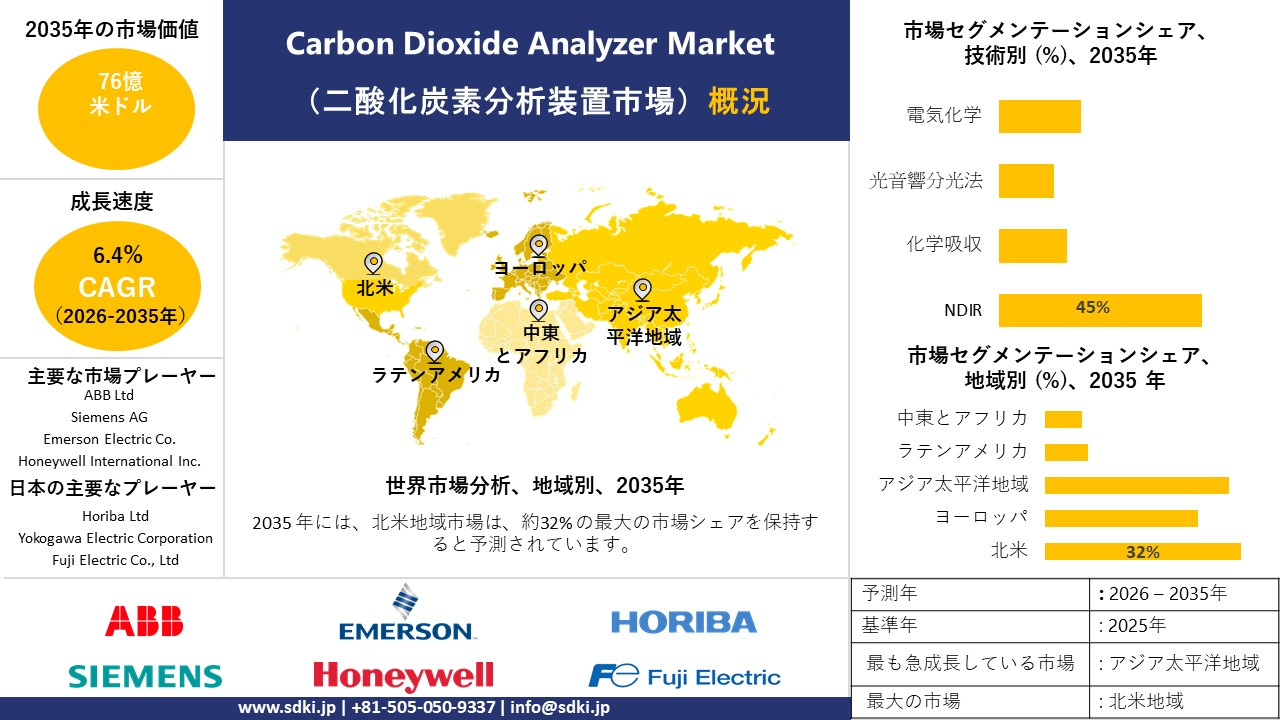 carbon dioxide analyzer survey report