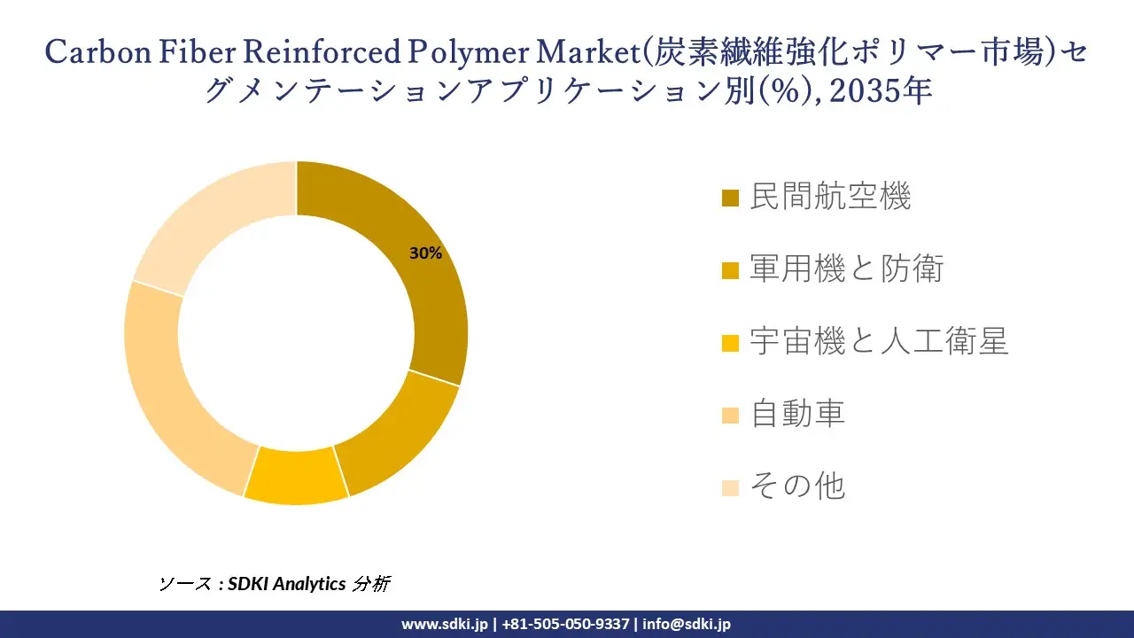 carbon fiber reinforced polymer market segmentation survey