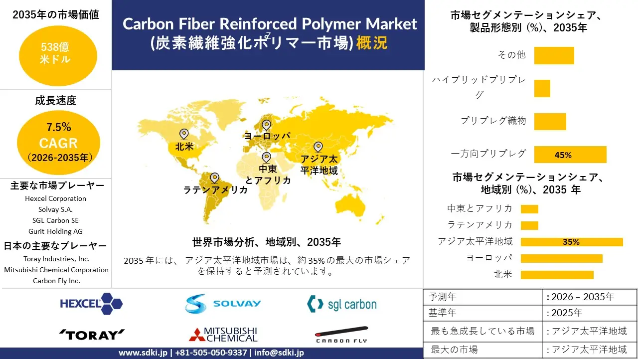 carbon fiber reinforced polymer market survey report