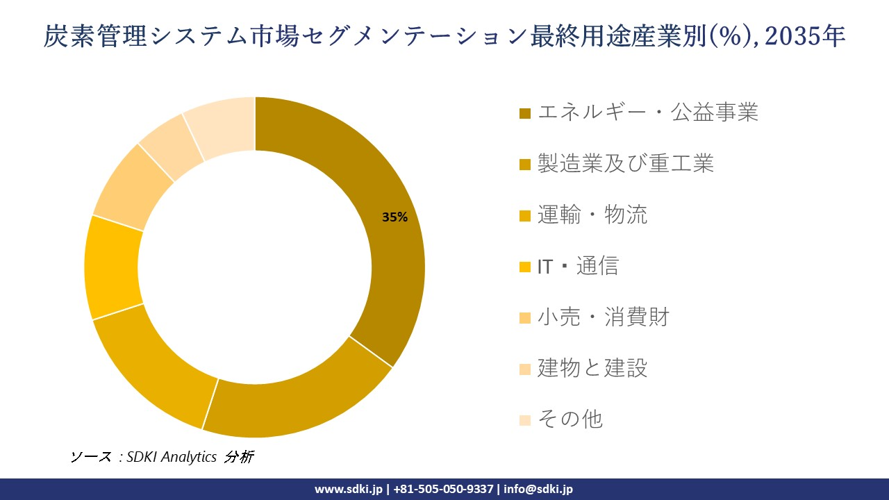 carbon management systems market segmentation survey