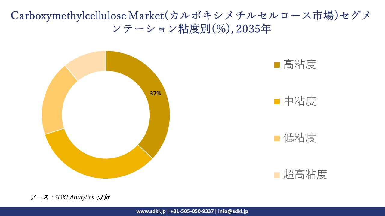 carboxymethyl cellulose market segmentation survey