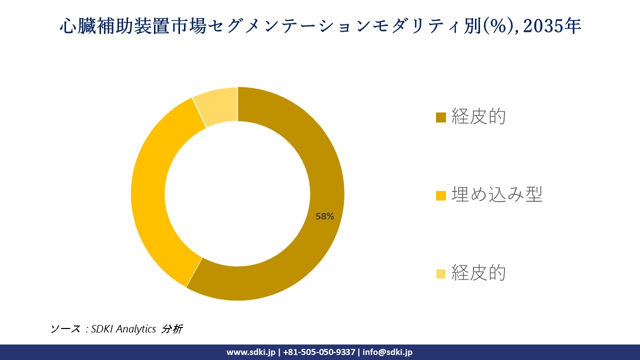 cardiac assist devices market segmentation survey