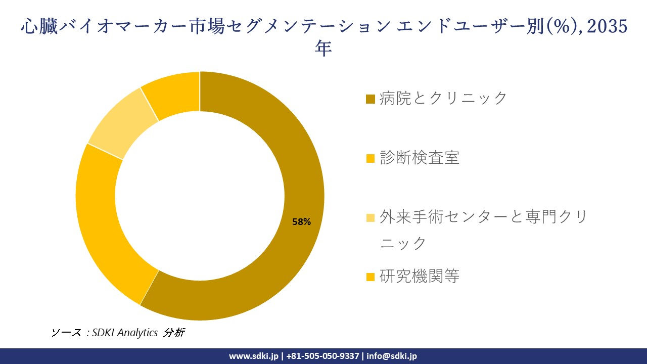 cardiac biomarkers segmentation survey