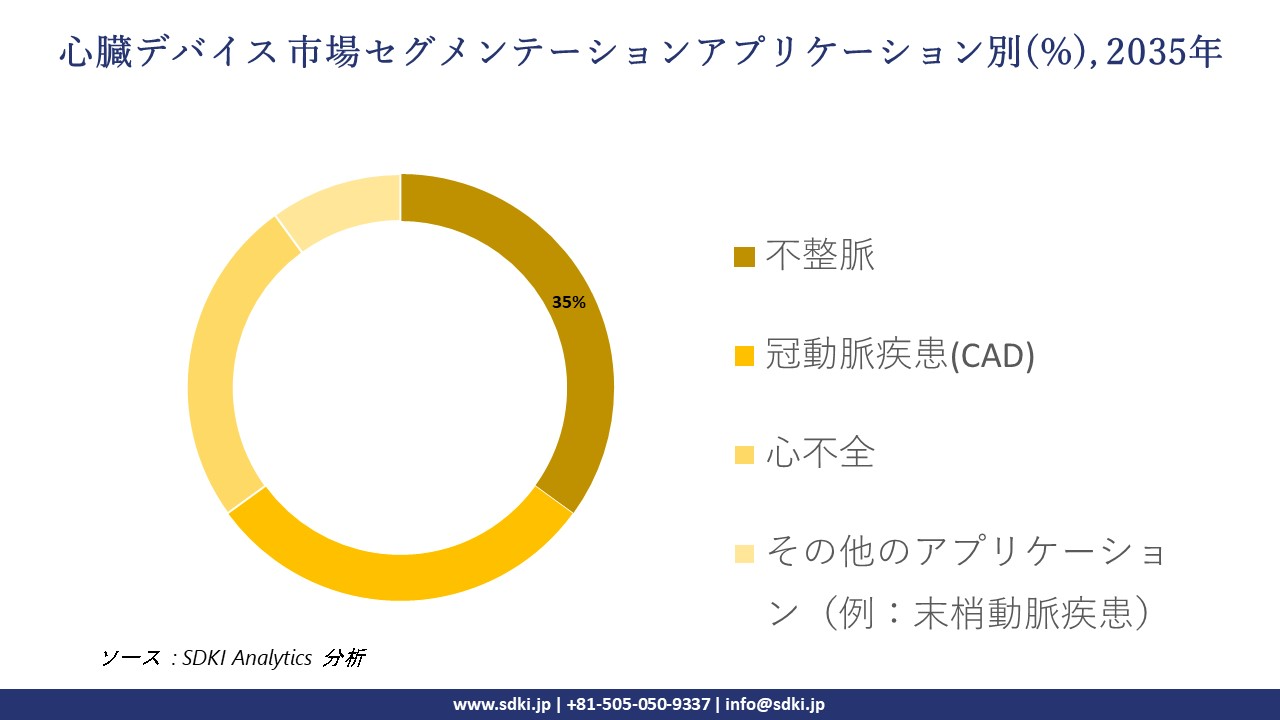 cardiology devices market segmentation survey